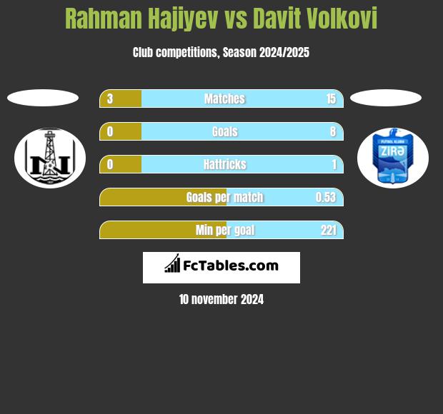 Rahman Hajiyev vs Davit Volkovi h2h player stats