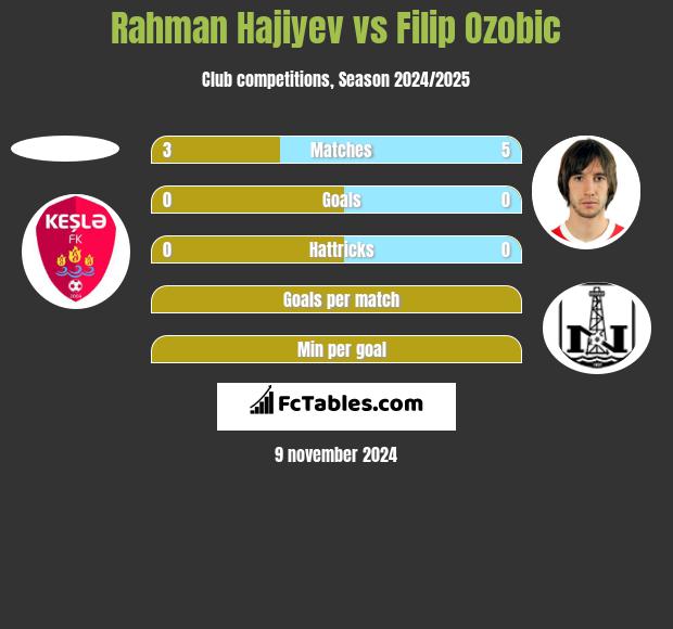 Rahman Hajiyev vs Filip Ozobic h2h player stats