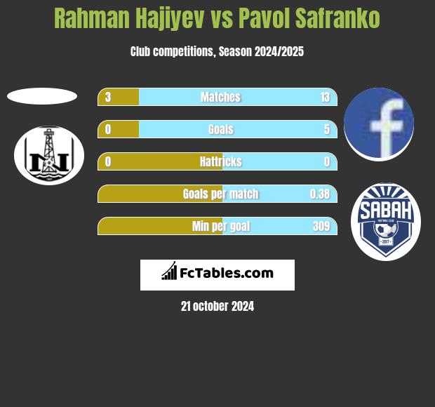 Rahman Hajiyev vs Pavol Safranko h2h player stats