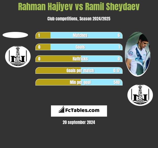 Rahman Hajiyev vs Ramil Sheydaev h2h player stats