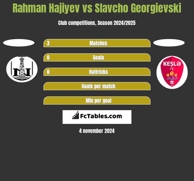 Rahman Hajiyev vs Slavcho Georgievski h2h player stats