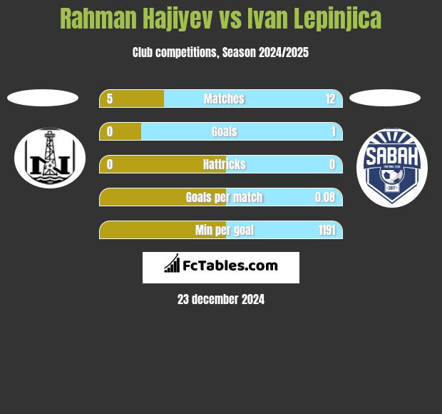 Rahman Hajiyev vs Ivan Lepinjica h2h player stats