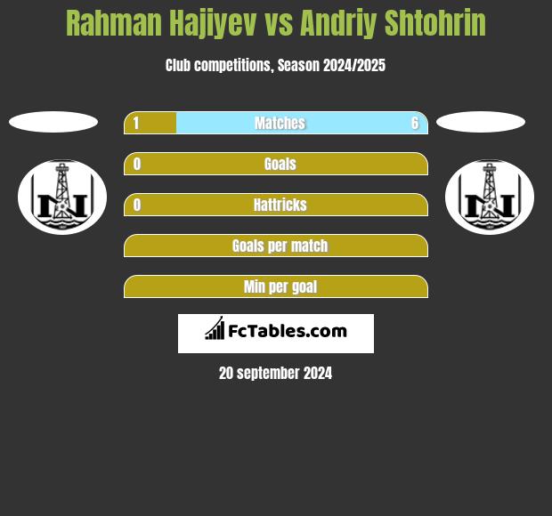 Rahman Hajiyev vs Andriy Shtohrin h2h player stats