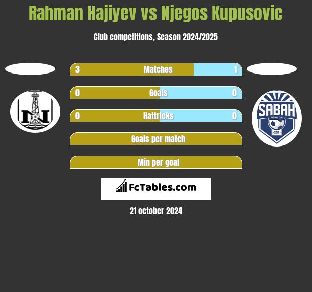 Rahman Hajiyev vs Njegos Kupusovic h2h player stats