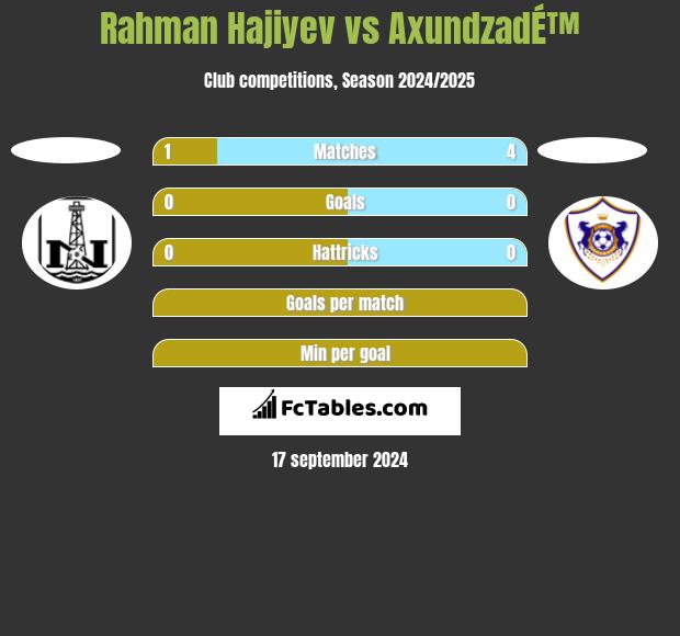 Rahman Hajiyev vs AxundzadÉ™ h2h player stats