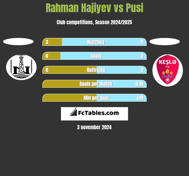 Rahman Hajiyev vs Pusi h2h player stats