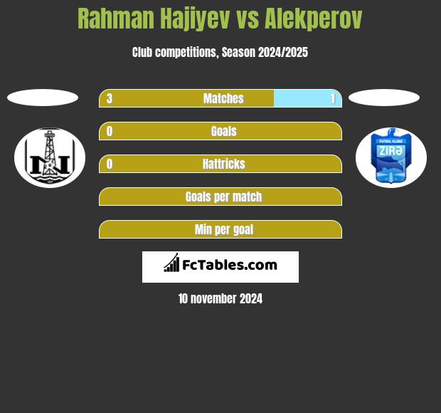 Rahman Hajiyev vs Alekperov h2h player stats