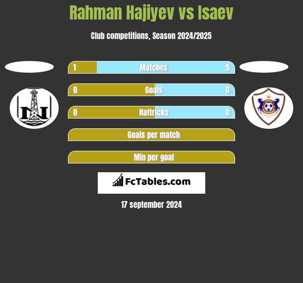 Rahman Hajiyev vs Isaev h2h player stats