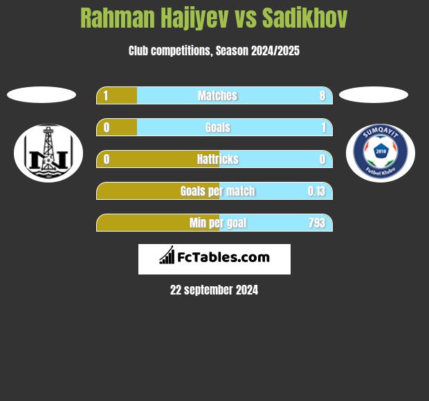 Rahman Hajiyev vs Sadikhov h2h player stats