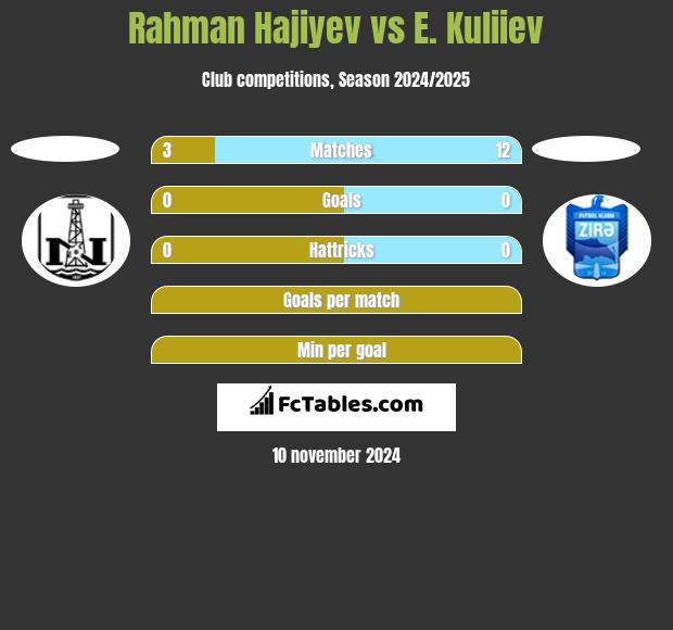 Rahman Hajiyev vs E. Kuliiev h2h player stats