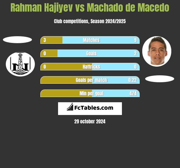 Rahman Hajiyev vs Machado de Macedo h2h player stats