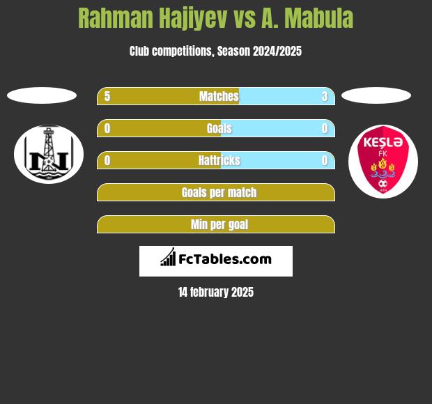 Rahman Hajiyev vs A. Mabula h2h player stats