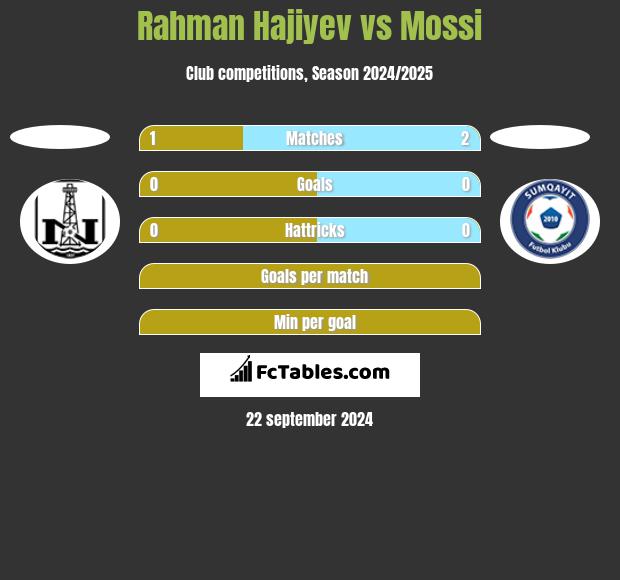 Rahman Hajiyev vs Mossi h2h player stats