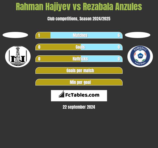 Rahman Hajiyev vs Rezabala Anzules h2h player stats