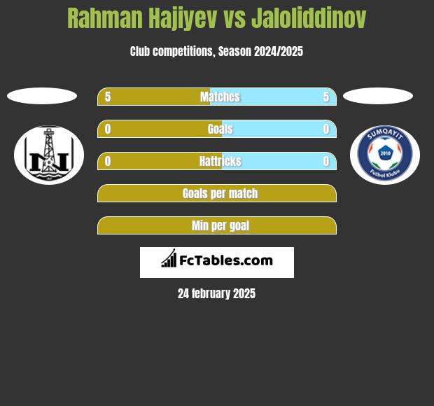 Rahman Hajiyev vs Jaloliddinov h2h player stats