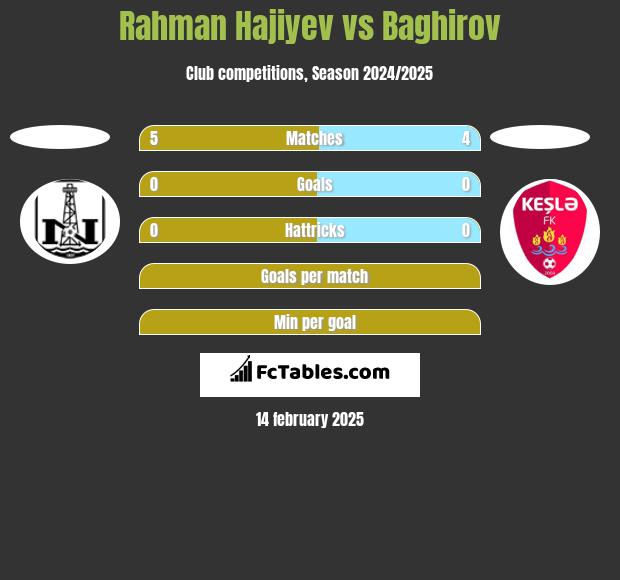 Rahman Hajiyev vs Baghirov h2h player stats