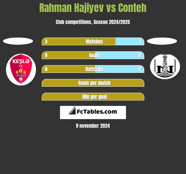 Rahman Hajiyev vs Conteh h2h player stats