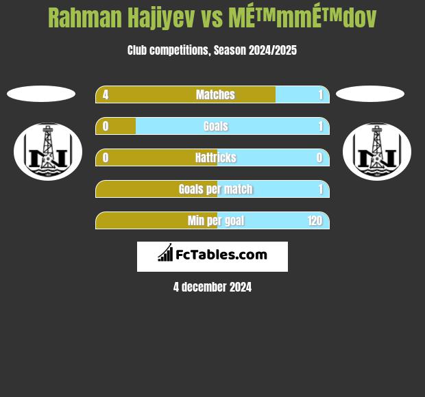 Rahman Hajiyev vs MÉ™mmÉ™dov h2h player stats