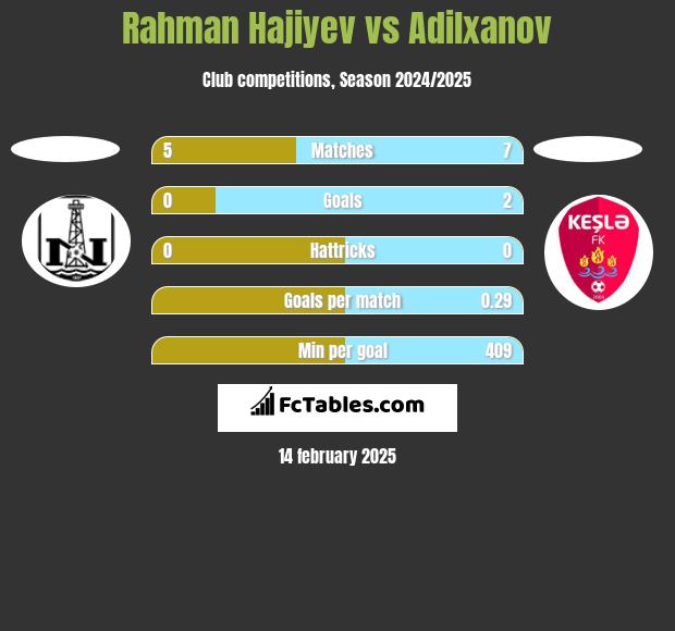 Rahman Hajiyev vs Adilxanov h2h player stats