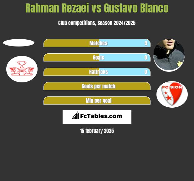 Rahman Rezaei vs Gustavo Blanco h2h player stats