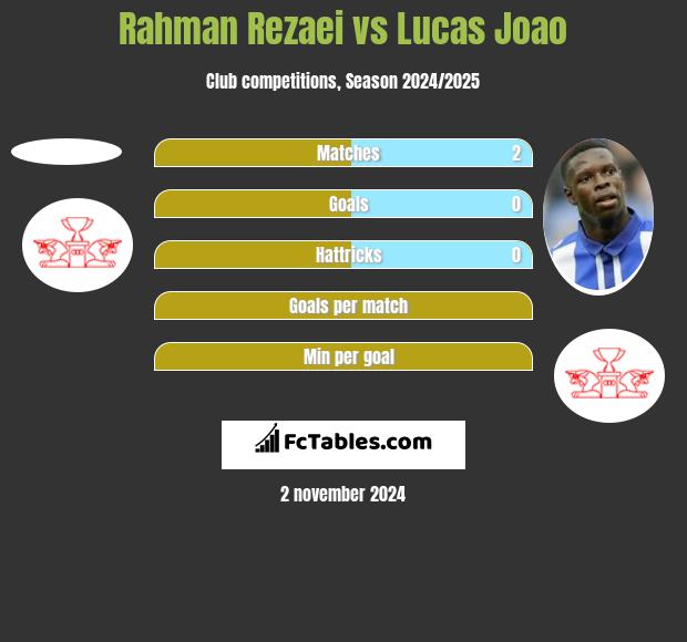 Rahman Rezaei vs Lucas Joao h2h player stats