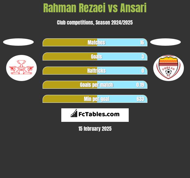 Rahman Rezaei vs Ansari h2h player stats