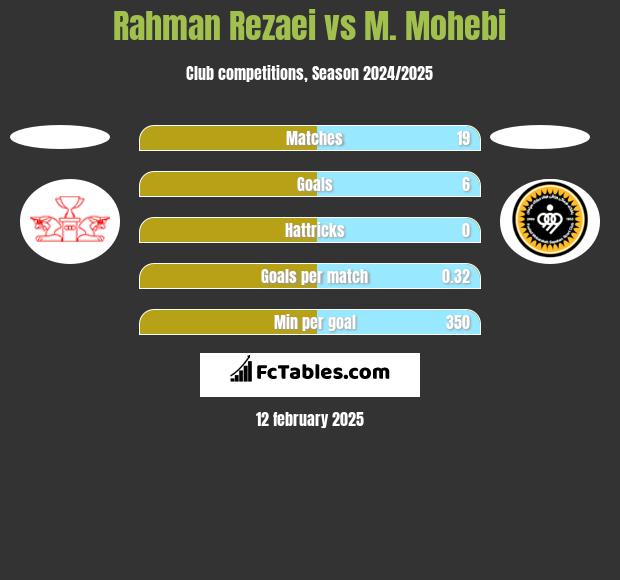 Rahman Rezaei vs M. Mohebi h2h player stats