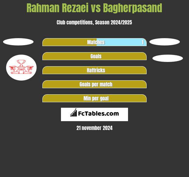 Rahman Rezaei vs Bagherpasand h2h player stats