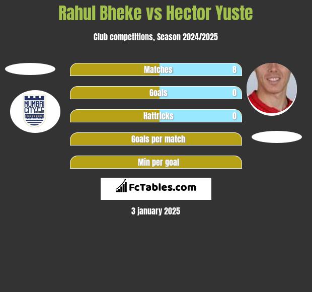 Rahul Bheke vs Hector Yuste h2h player stats