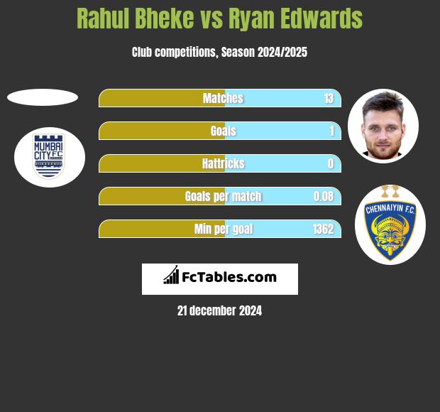 Rahul Bheke vs Ryan Edwards h2h player stats