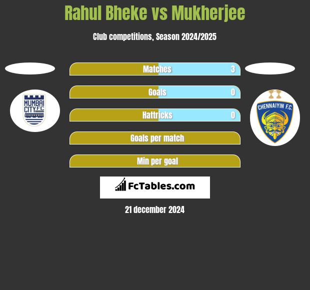 Rahul Bheke vs Mukherjee h2h player stats