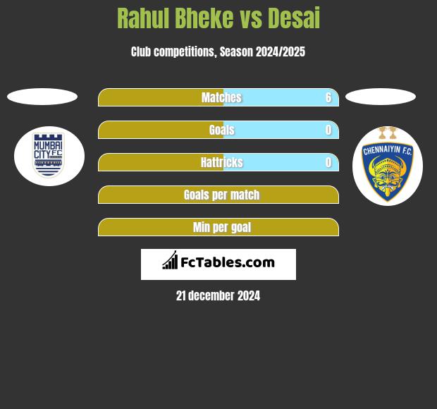 Rahul Bheke vs Desai h2h player stats