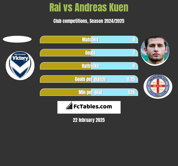 Rai vs Andreas Kuen h2h player stats