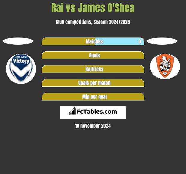 Rai vs James O'Shea h2h player stats