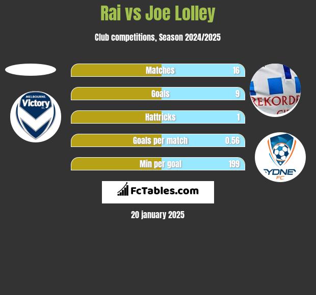 Rai vs Joe Lolley h2h player stats