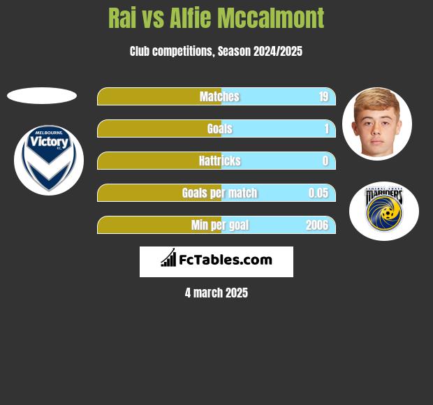 Rai vs Alfie Mccalmont h2h player stats