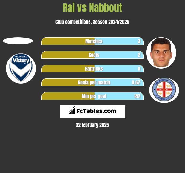 Rai vs Nabbout h2h player stats