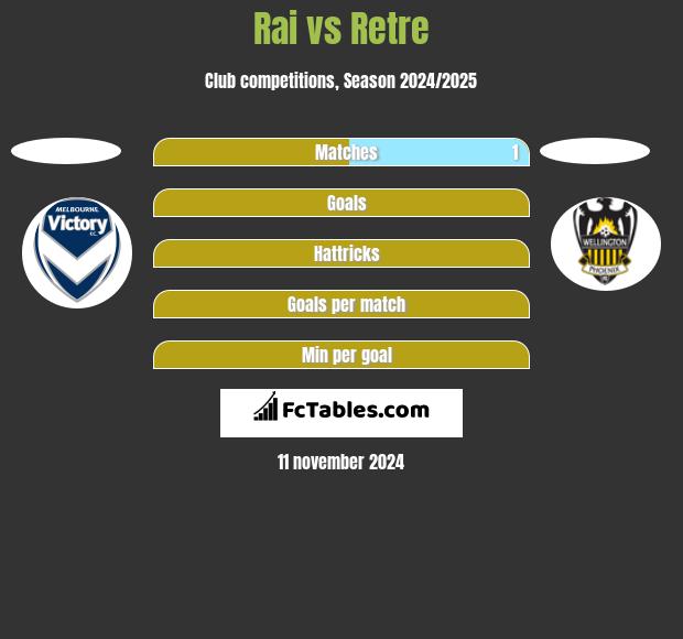 Rai vs Retre h2h player stats