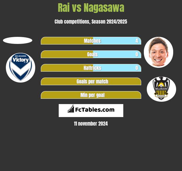 Rai vs Nagasawa h2h player stats