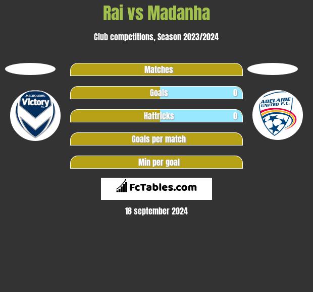 Rai vs Madanha h2h player stats