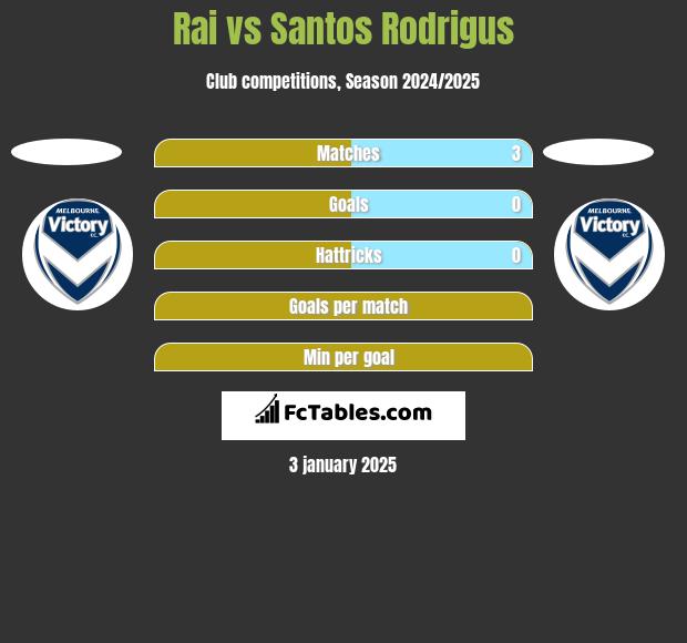 Rai vs Santos Rodrigus h2h player stats