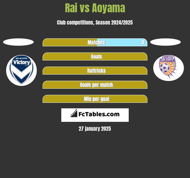 Rai vs Aoyama h2h player stats