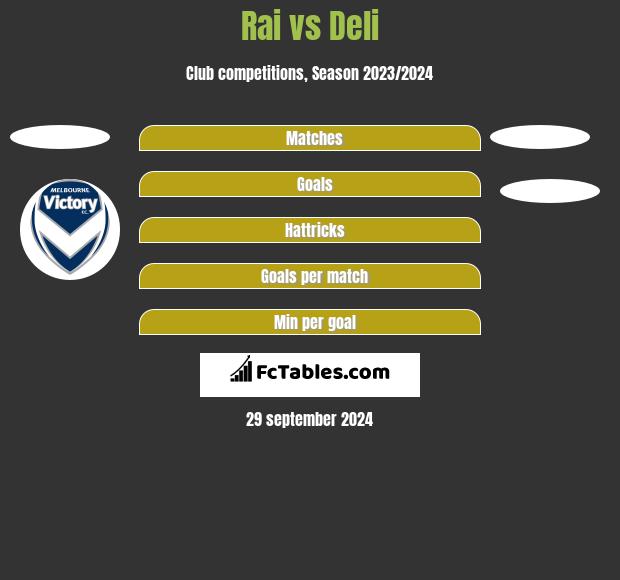 Rai vs Deli h2h player stats