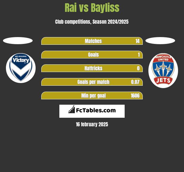 Rai vs Bayliss h2h player stats