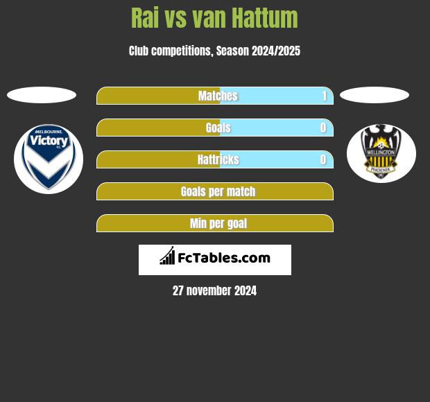 Rai vs van Hattum h2h player stats