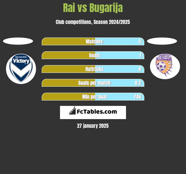 Rai vs Bugarija h2h player stats