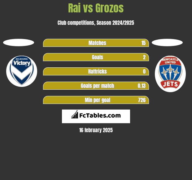 Rai vs Grozos h2h player stats