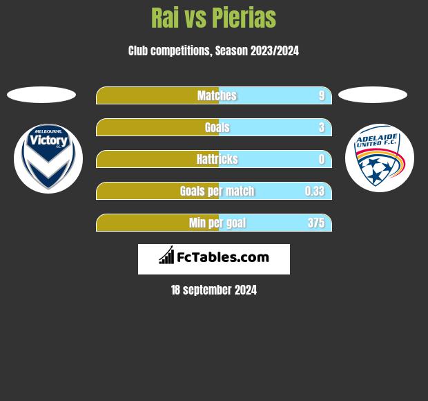 Rai vs Pierias h2h player stats