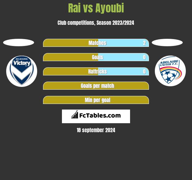 Rai vs Ayoubi h2h player stats