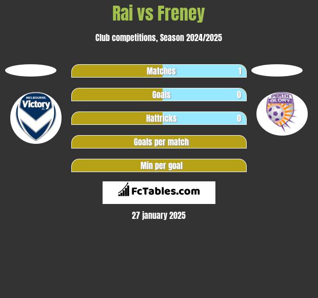 Rai vs Freney h2h player stats